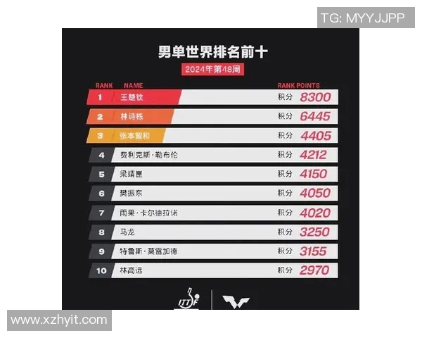 全国锦标赛积分榜更新上海乒乓球队以58分稳居第一名